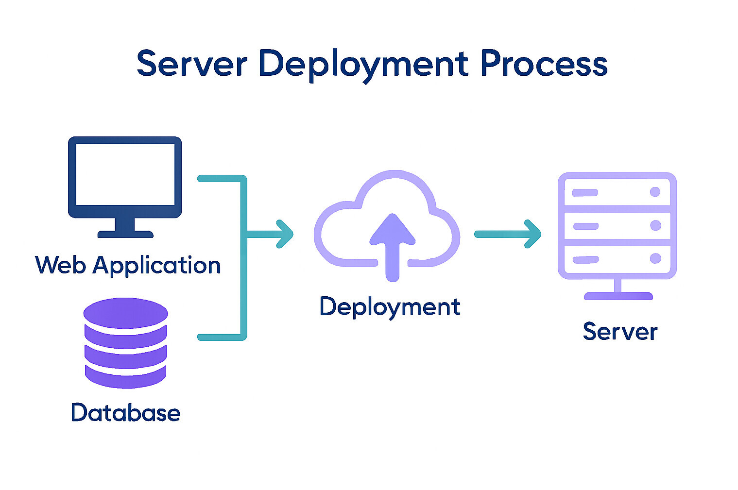 DevOps, CICD piplines, website server deployments and vps configuration services